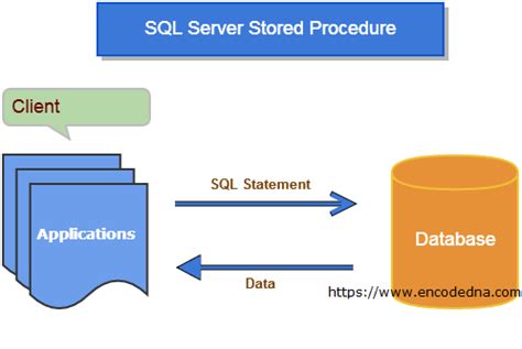 Sql Server Stored Procedures For Beginners What Is A Procedure In And Why Use It Vrogue