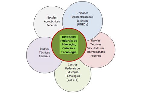 novo modelo de instituição de educação profissional e tecnológica download scientific diagram