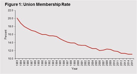 Union Membership And Economic Growth Aaf