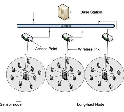 1: An hierarchical sensor network equipped with long-haul nodes | Download Scientific Diagram