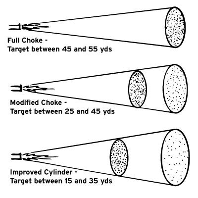 Chokes and Patterns — Texas Parks & Wildlife Department