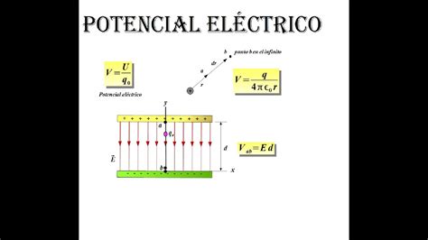 Clase 11 Potencial Electrico Con Ejemplos Y 2 Ejercicios Youtube