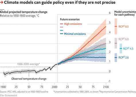 Projections Of The Future How Modelling Articulates The Science Of