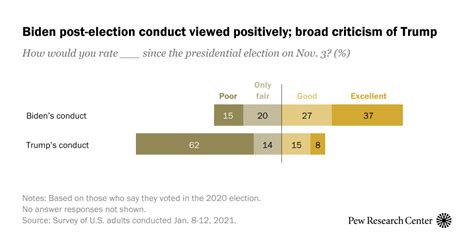 Voters Reflections On The 2020 Election Pew Research Center