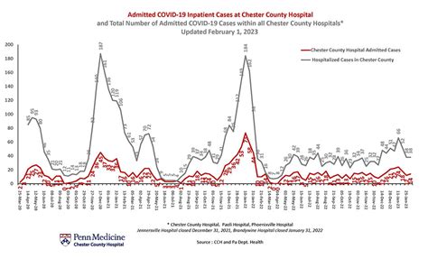 Chester County Hospital Admitted Covid 19 Inpatient Cases Chester