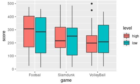 How To Make Grouped Boxplot With Jittered Data Points In Ggplot Data