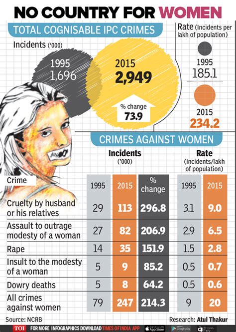 Infographic Crimes Against Women Have Gone Up 200 Since 1995 India News Times Of India