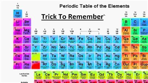 How To Learn Periodic Table Steps Gambaran