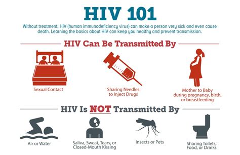 Cdc Hivaids On Twitter Knowing Prevention Basics Can Help Fight