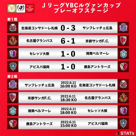 Jリーグ（日本プロサッカーリーグ） On Twitter ︎ 本日の試合結果 🏆 Jリーグybcルヴァンカップ プレーオフステージ 📅