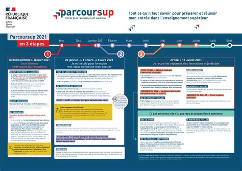 Retrouvez toutes les infos nécessaires pour préparer votre projet d'orientation : PARCOURSUP 2021 - Actualités administratives - LYCEE ...