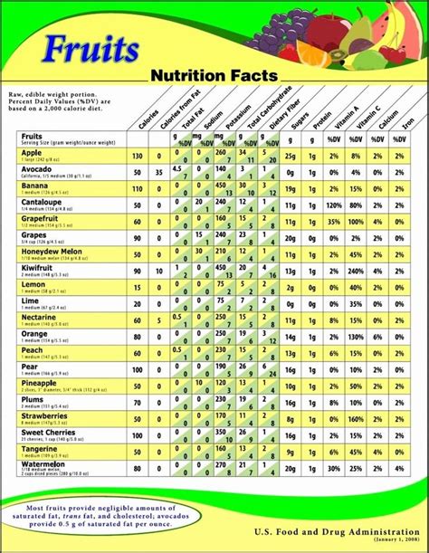 Fruits And Their Nutritional Value Chart