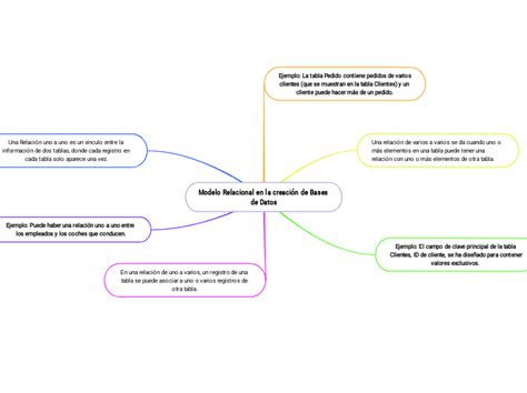 Modelo Relacional en la creación de Bases Mind Map