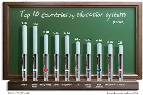 Koreas Education System 2nd In The World