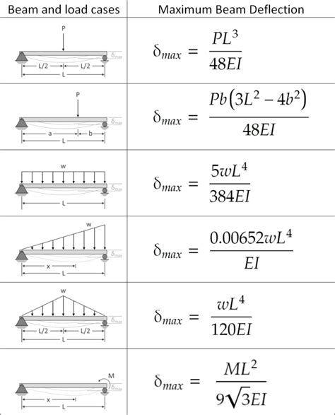 Determine The Maximum Deflection Of The Simply Supported Beam Zohal