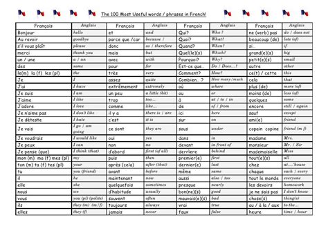 The 100 Most Useful Words French Words Learn French How To Speak French