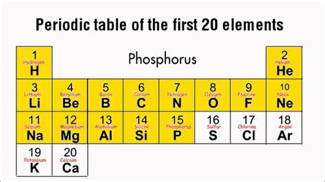 First 20 Elements Of The Periodic Table Song Download