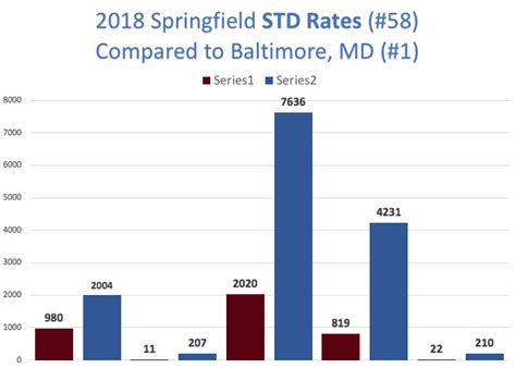 Springfield Ranks Top 60 In Nation With Highest Std Rates News The