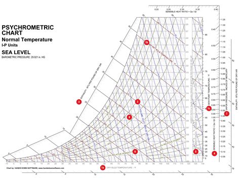 What Is Dew Point Temperature In Psychrometric Chart