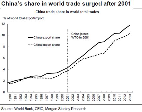 Evaluate The Impact Of Chinas Accession To The Wto On The World Economy