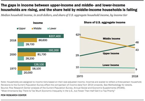 6 Facts About Economic Inequality In The Us Pew Research Center