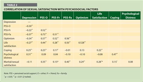 Sexual Satisfaction Among Infertile Couples Demographics And