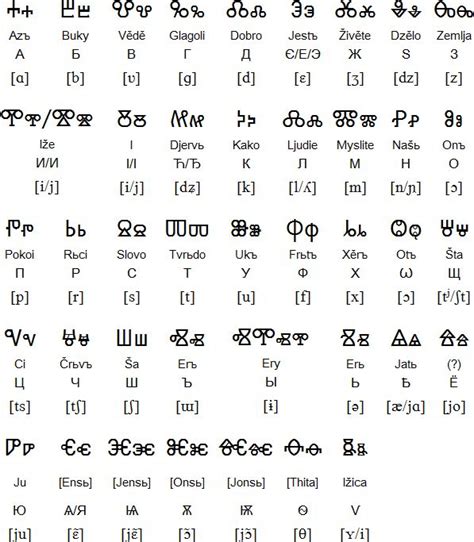 Glagolitic Alphabet And Pronunciation Alphabet Symbols Ancient