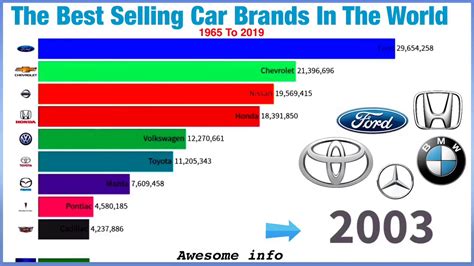 The World Best Selling Car Brands 1965 2020 Youtube