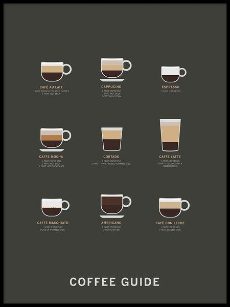 Poster Coffee Guide Order Online From
