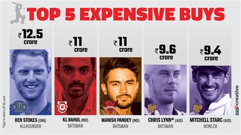 Ipl Auction 2018 Results Gambir And Yuvraj Singh Sold Youtube