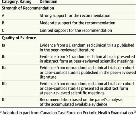 Strength Of Recommendation And Quality Of Evidence Rating Scale A