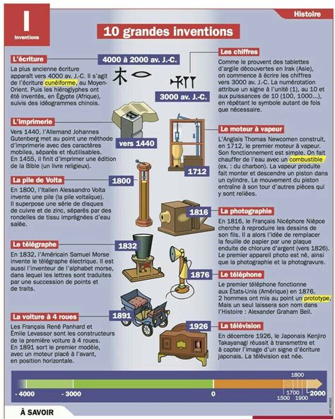 Pin By Tabark On Histoire Educational Infographic Learn French