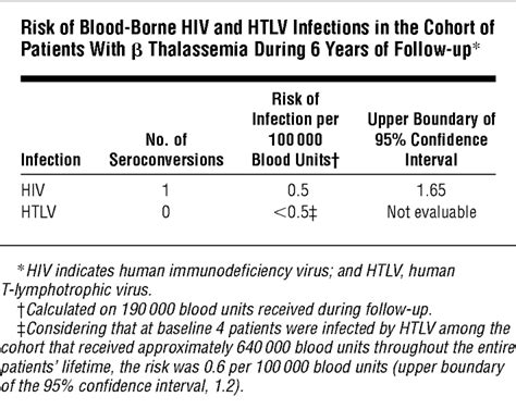 The Current Risk Of Retroviral Infections Transmitted By Transfusion In