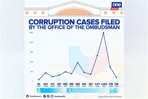Number Of New Corruption Cases Down Under Martires Onenewsph