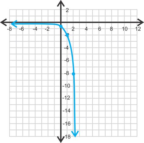 Exponential Growth Function Read Algebra Ck 12 Foundation