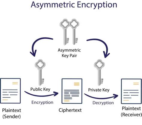 What Is Cryptography In Security What Are The Different Types Of