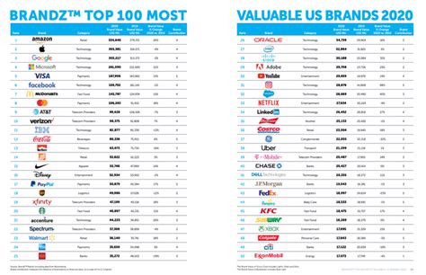 Maybe you would like to learn more about one of these? Benchmark the Top 100 Brands of 2020 - IDeas BIG