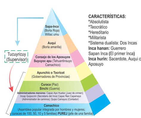 Organización Política De La Cultura Inca María Magdalena Zavaleta Arroyo