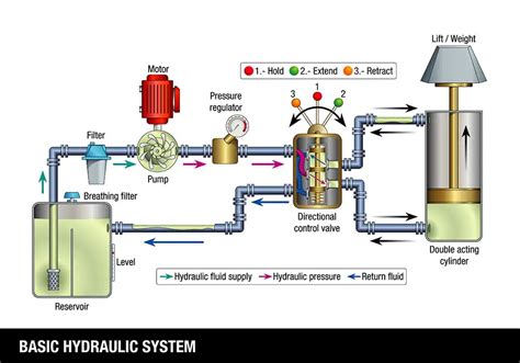What Are The 7 Basic Components Of A Hydraulic System