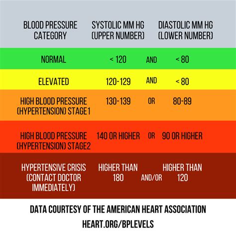 Blood Pressure Chart 2022