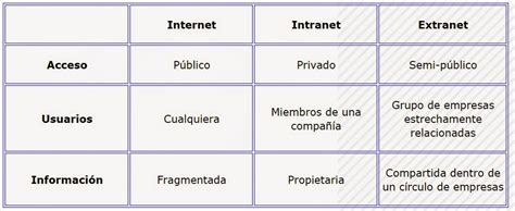 Cuadro Comparativo Entre Internet Intranet Y Extranet Internet Red