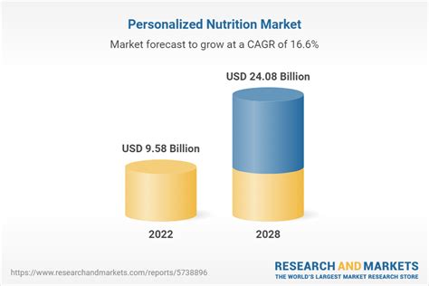 Personalized Nutrition Market Global Outlook And Forecast 2023 2028