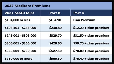 Medicare Part B Premium 2023 Cost And Other Things To Know Social