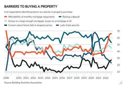 Rising Mortgage Costs Will Soon Hit The Economy Investors Chronicle