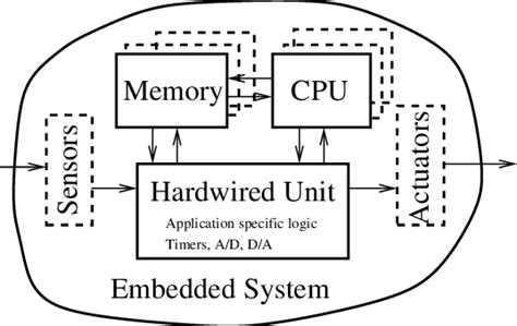 What Is An Embedded System