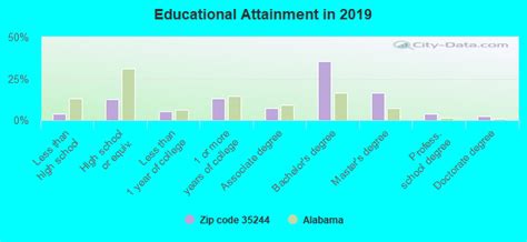 35244 Zip Code Hoover Alabama Profile Homes Apartments Schools