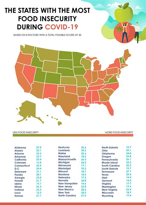 Food Insecurity By State Due To Covid 19 United Way Nca