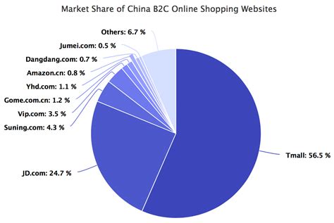 Market share is calculated by taking the company's sales over the period and dividing it by the total market share represents the percentage of an industry, or a market's total sales, that is earned by a. Why Amazon and eBay Lost in China - Marketplace Pulse