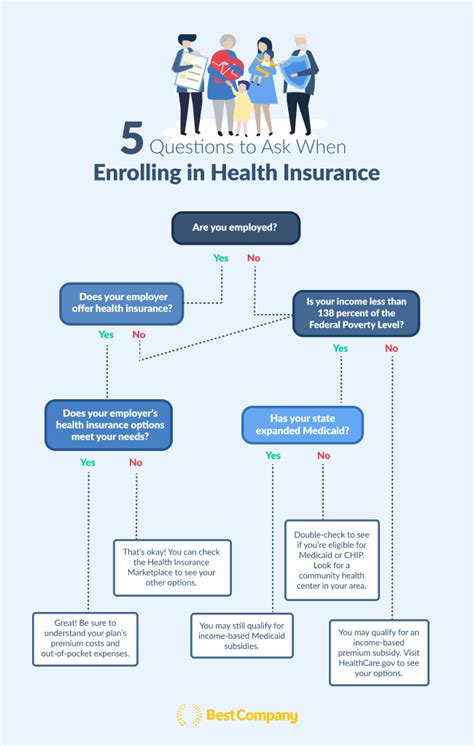 5 Questions To Ask Before Enrolling In Health Insurance