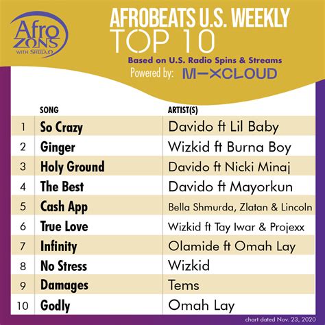 Afrozons Releases First Weekly Afrobeats Top 10 Chart In 2021